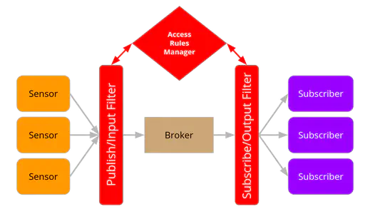 Securing IoT Communication Protocols at Scale