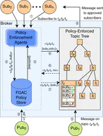 PaPrica-PS: Fine-Grained, Dynamic Access Control Policy Enforcement for Pub/Sub Systems