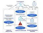 ACCORD: Constraint-driven mediation of multi-user conflicts in cloud services